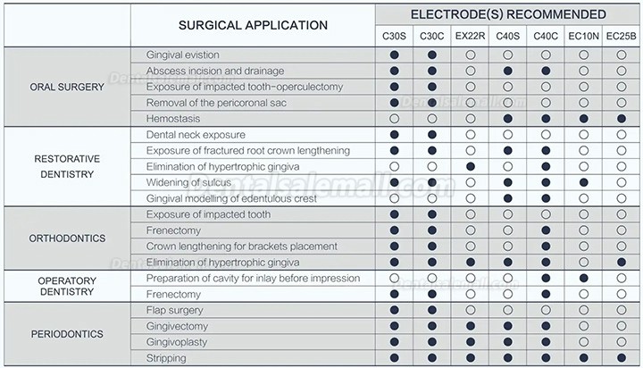 Westcode ES-20 Dental Electrosurgical Unit Dentist Electrosurgery System