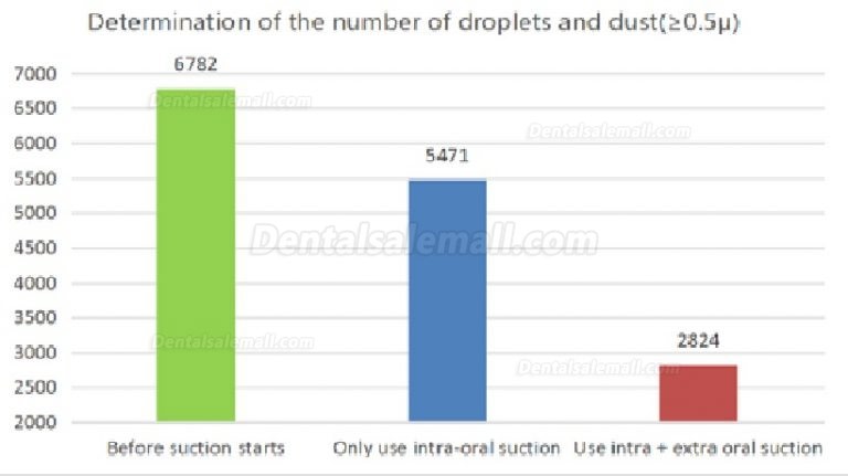 Tips on how to select the right external oral suction unit